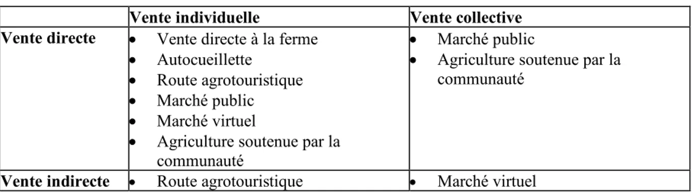 Tableau 2.1 Typologie des circuits courts du Québec (inspiré de Chiffoleau et Prévost, 2012, p