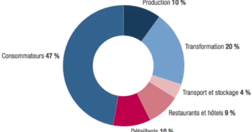 Figure 3.2 Sources de gaspillage dans le système d’approvisionnement alimentaire canadien (tiré  de MAPAQ, 2017a) 