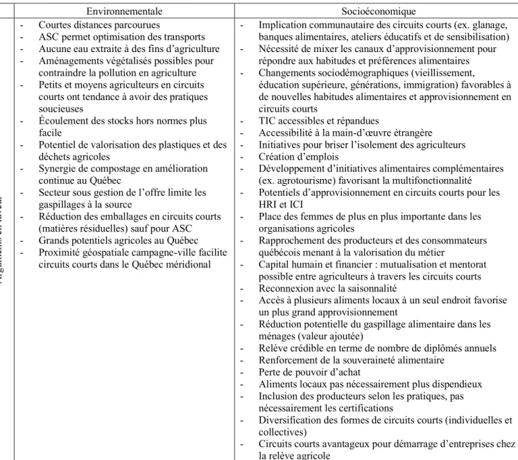 Tableau 4.3 Synthèse des arguments en faveur de la durabilité et de la transférabilité 