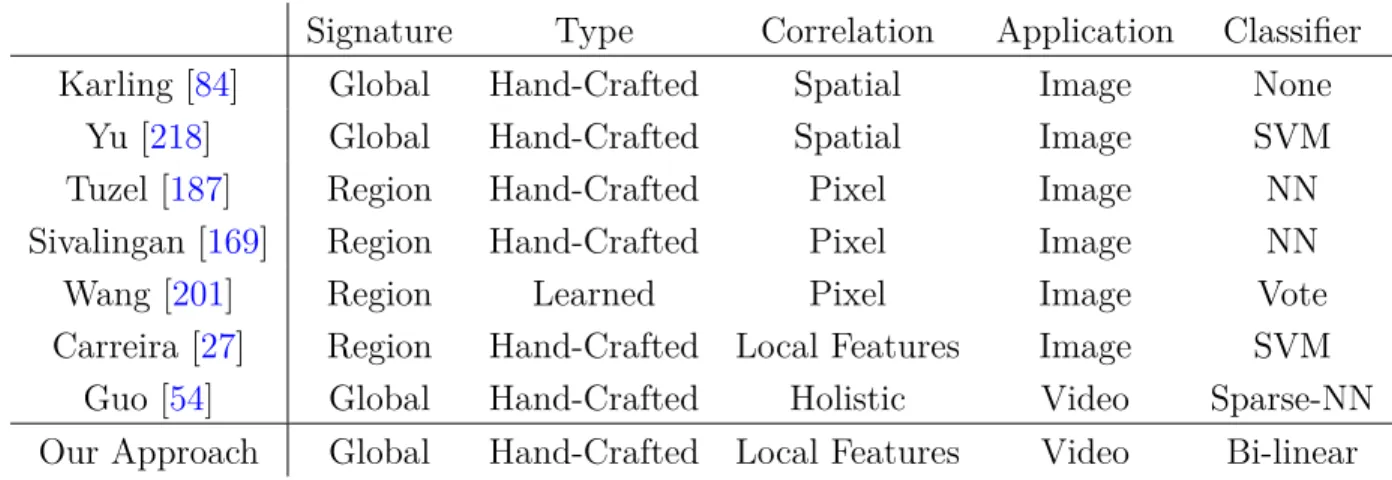 Table 4.1: Summary of other approaches relying on feature covariance. SVM stands for Support Vector Machine, NN stands for Nearest Neighbors.