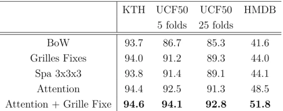 Table 3: Précision moyenne des contexts sac-de-mots (BoW), Grilles Fixes et Attention sur plusieurs HMDB, UCF50 et KTH..