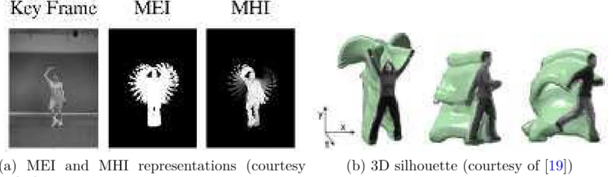Figure 2-2: Examples of silouette based holistic representation.