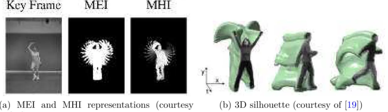Figure 2-2: Examples of silouette based holistic representation.