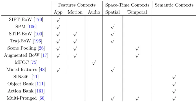 Table 3.1: Taxonomy of existing methods in term of context categories.