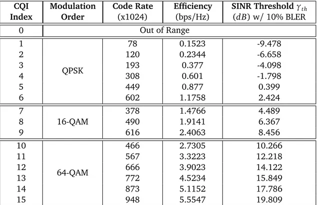 Table 2.1 SINR, MCS and Spectral Efficiency mapping table in OFDM downlink channel [ 55 , Table 7.2.3-1], [ 56 ].