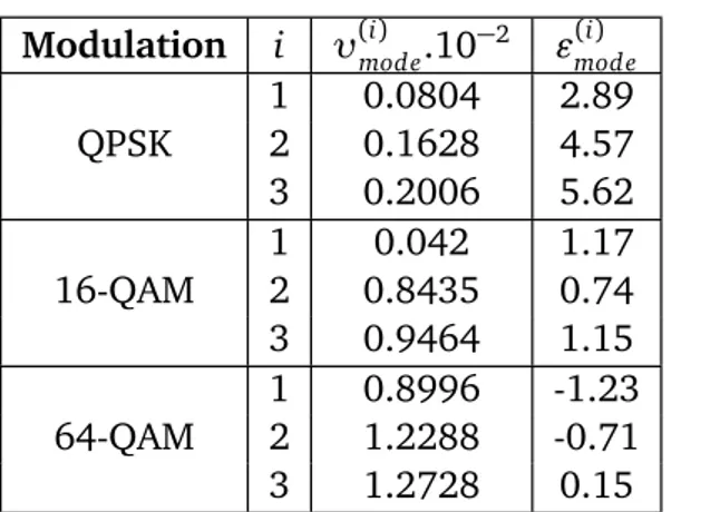 Table 2.2 TTI bundling model parameters for QPSK, 16-QAM and 64-QAM modulations [ 57 ].
