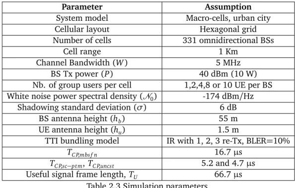 Table 2.3 Simulation parameters.