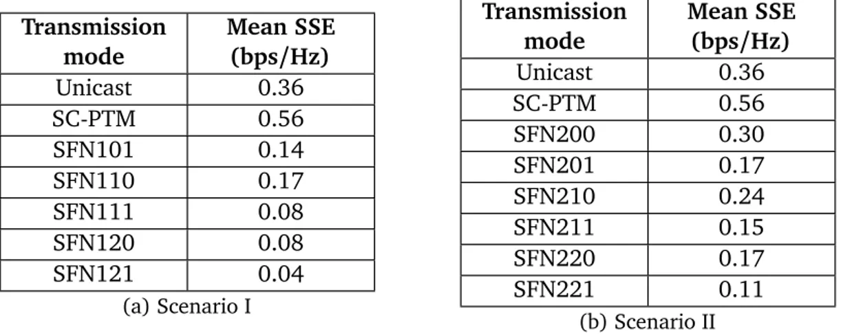 Table 2.4 Mean SSE of different transmission modes (4UEs /BS).