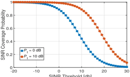 Figure 1.2: SINR coverage probability vs SINR threshold with respect to different transmit powers.