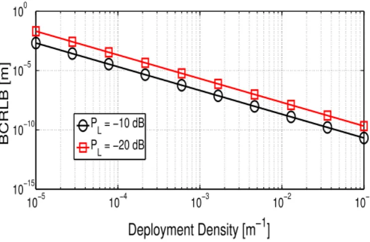 Figure 1.3: The BCRLB with varying deployment densities for two values of transmit power.