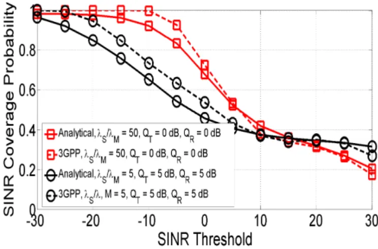 Figure 2.1: Validation of the approximated path-loss expo- expo-nents with 3GPP parameters.