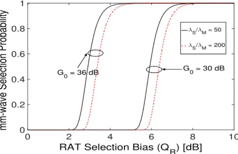 Figure 2.3: Conditional mm-wave RAT selection probability with 3GPP parameters.