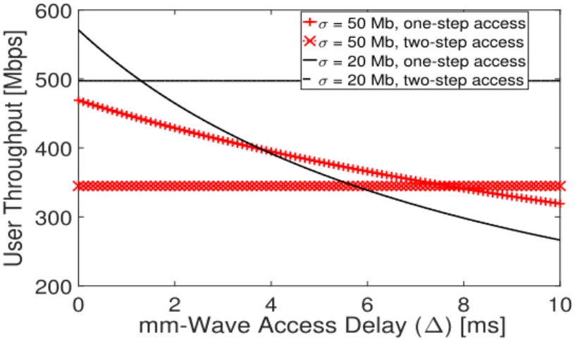 Figure 2.5: Delay-throughput trade-off with mm-wave initial access; G 0 = 36 dB, Q T = 10 dB, Q R = 5 dB, λ = 100 [user ·