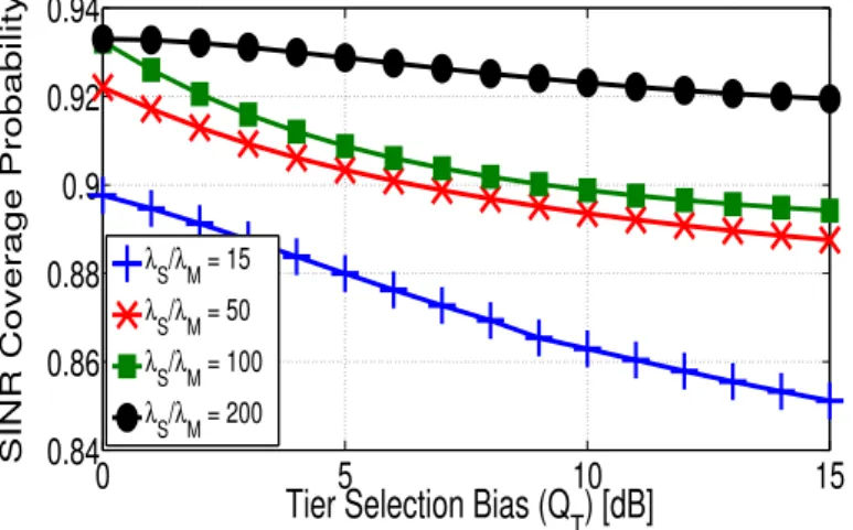 Figure 2.6: SINR coverage probability vs tier selection bias at a threshold of γ = −10 dB for Q R = −∞ dB;