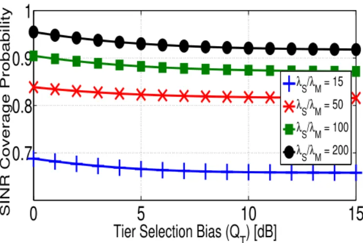 Figure 2.7: SINR coverage probability vs tier selection bias at a threshold of γ = −10 dB for Q R = ∞, d M = 200 m, d S = 20 m