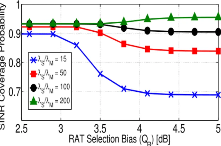 Figure 2.9: SINR coverage probability vs RAT selection bias with Q T = 0 dB.