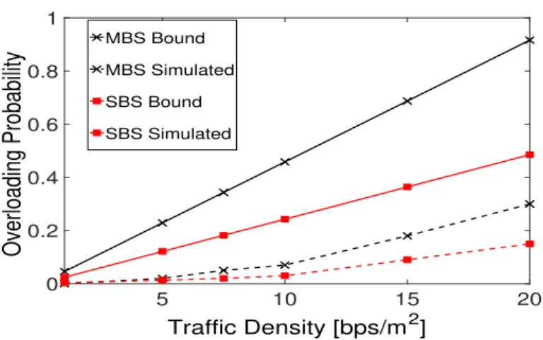 Figure 2.14: Tightness of the bound on probability of over- over-loading.