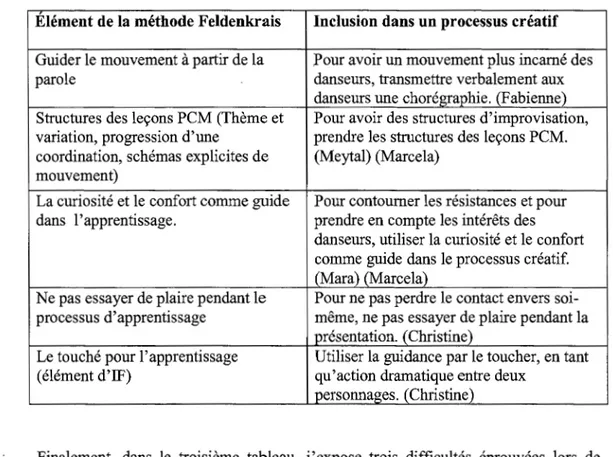 Tableau 2: Transfert ou élaboration d'un élément de la méthode Feldenkrais pour  inclusion dans un processus créatif