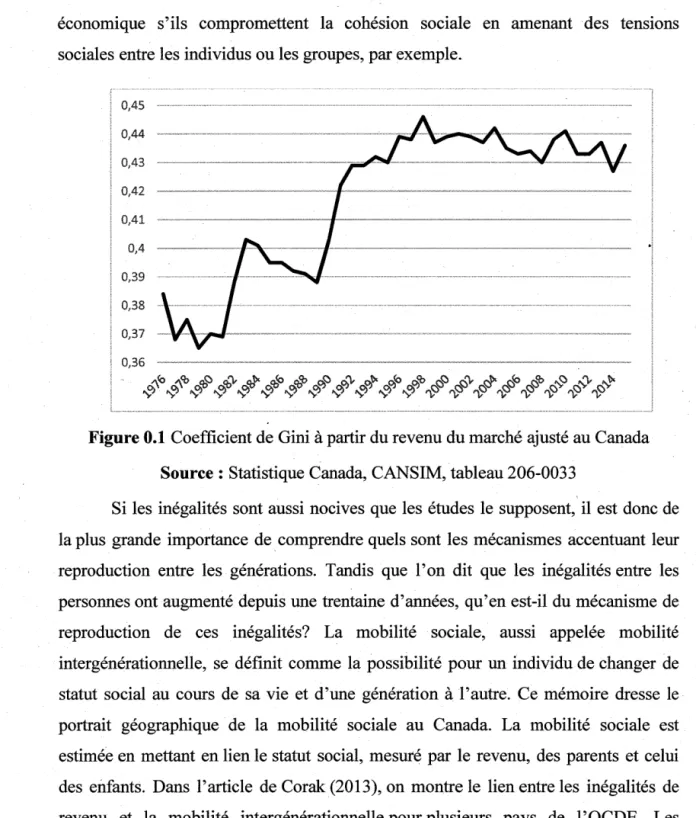 Figure 0.1  Coefficient de Gini à  partir du revenu du marché ajusté au Canada  Source : Statistique Canada, CANSIM, tableau 206-0033 