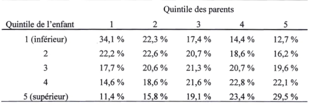 Tableau 5.2  Matrice de transition nationale 