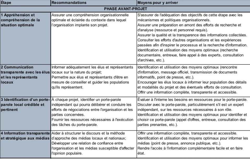 Tableau 4.4 Recommandations générales de la phase avant-projet 