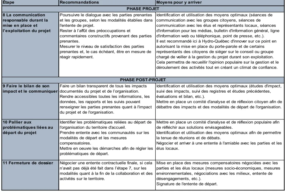 Tableau 4.5 Recommandations générales sur  la phase projet et post-projet 