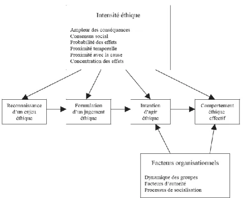 Figure 2.1 - La prise de décision éthique selon Rest (1986)  (inspiré de Cherré, 2007, p