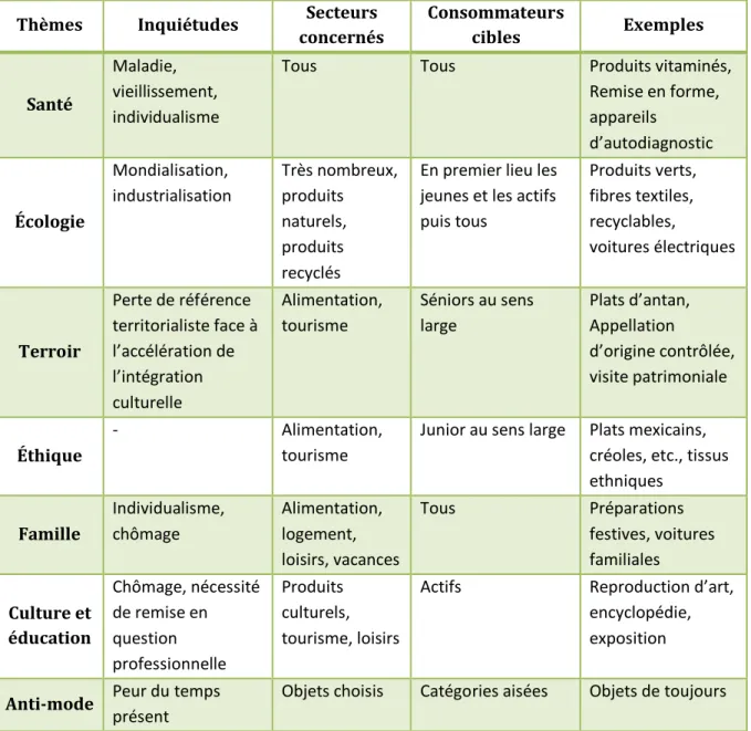 Tableau 2.1 - Inquiétudes et réponses des Français de 1990 à aujourd'hui 