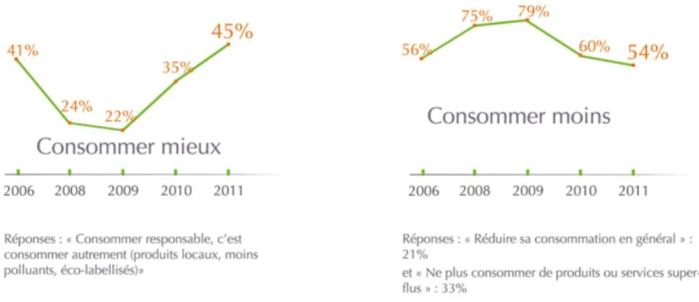 Figure 2.4 - Les Français consomment moins et mieux  (tiré d’Ethicity, 2011) 