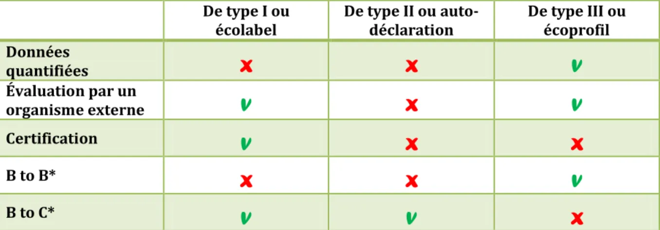 Tableau 3.1 - Présentation des trois catégories de label de type I, II et III 