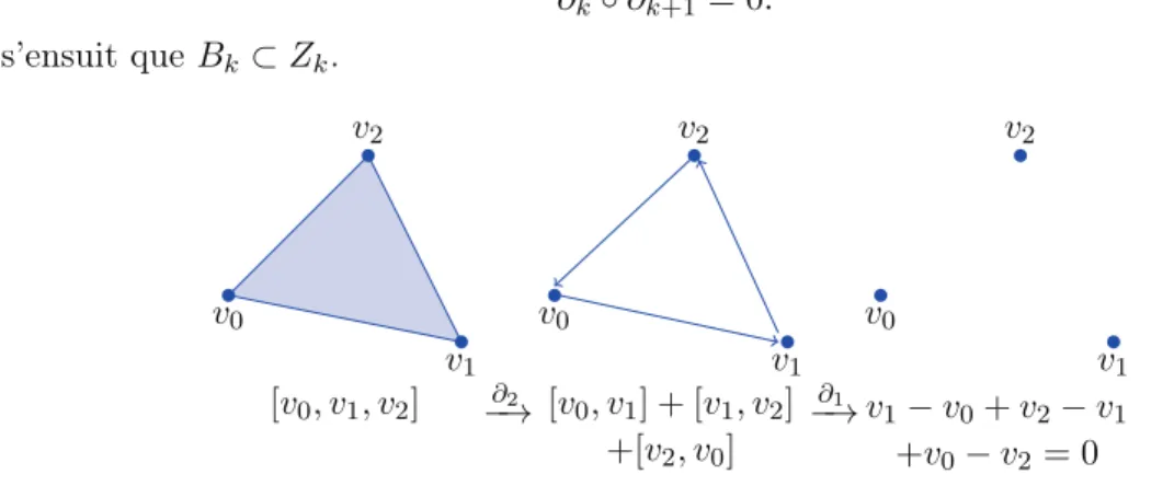 Figure 2: La différentielle appliquée à un 2-simplexe.