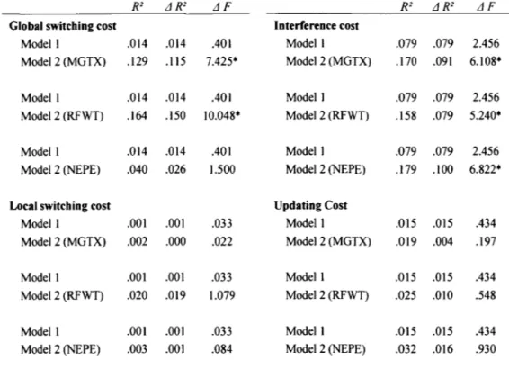 Table 4.3 Summary of regression analyses predicting executive function scores 