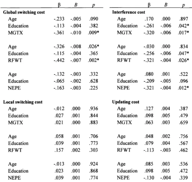 Table  4.4  Regression  coefficients  of the  demographic  and  cardiorespiratory  fitness  predictors of executive fonction scores 