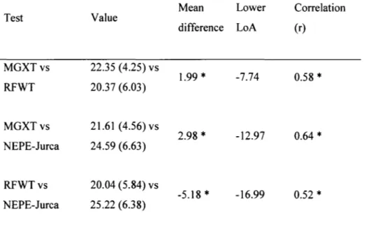 Table 3.2  Comparison of cardiorespiratory fitness  data for the included participants