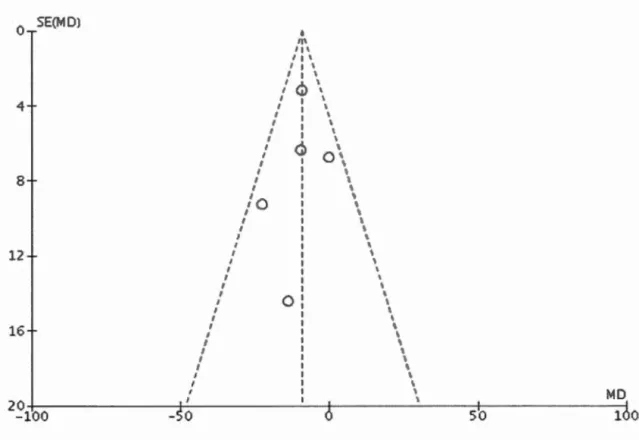 Fig.  2.6- Funnel Plot for Publication Bias 