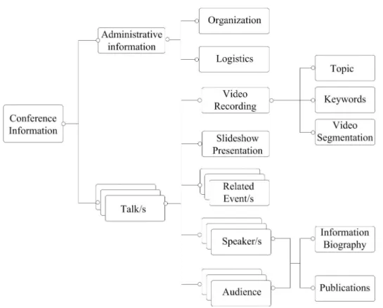 Figure 1.1: Example of the information conveyed within a conference life cycle