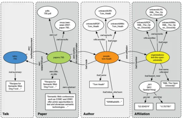 Figure 3.4: International Semantic Web Conference ontology (ISWC) The ISWC semantic web technologies project based its work on approaches taken and decisions made during the planning of ESWC