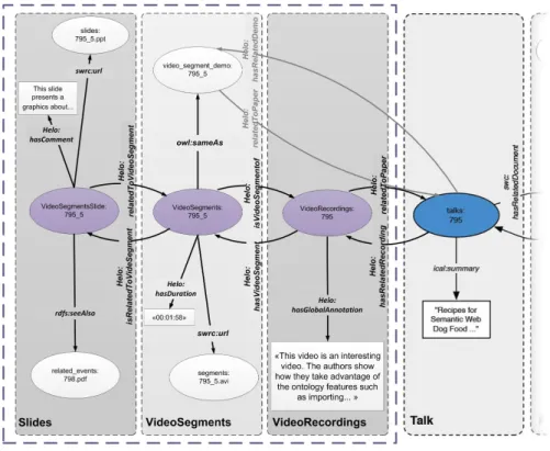 Figure 3.5: Part of the thesis proposed model based on the ISWC ontology