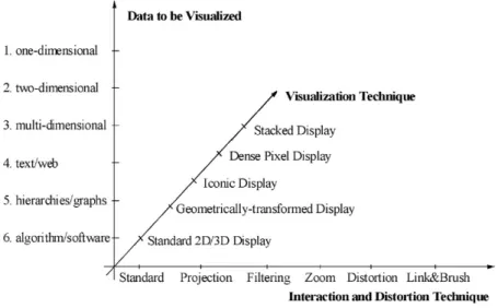 Figure 3.10: Classification of the visualization techniques according to the study of Daniel K.