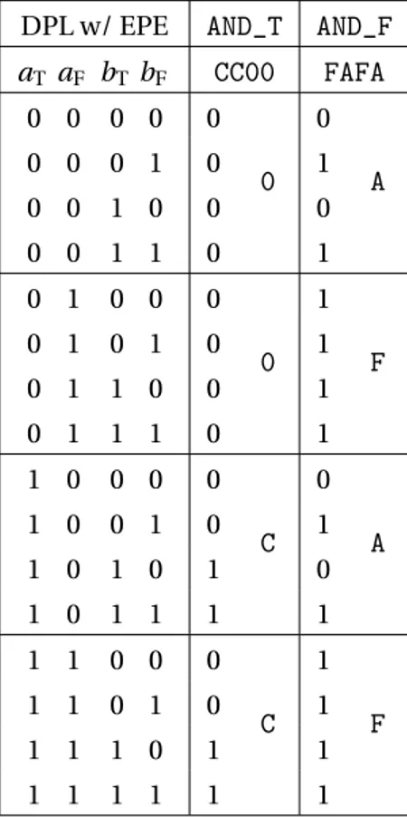 Table 1: Calcul de maques pour une LUT-4 dans DPL w/ EPE