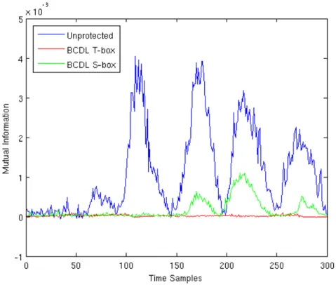 Figure 12: Traces MIA pour la comparaison de fuite de la S-Box 0 pour trois implémentations d’AES.