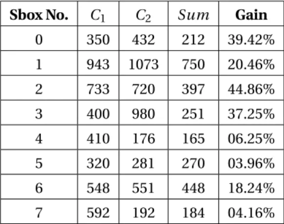 Table 5: Nombre de traces nécessaires pour attaquer C 1 , C 2 et la combinaison des deux.