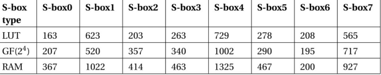Table 3.2: Minimum traces to disclose (MTD) the key for first 8 s-boxes of the three AES imple- imple-mentations.