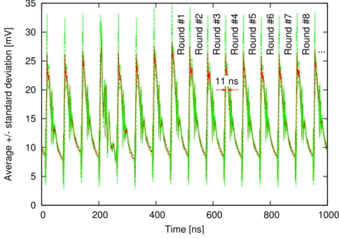Figure 3.24: Sequential iterative DES encryption signature, with the average variation margin, for statistics collected on 10k measurements.