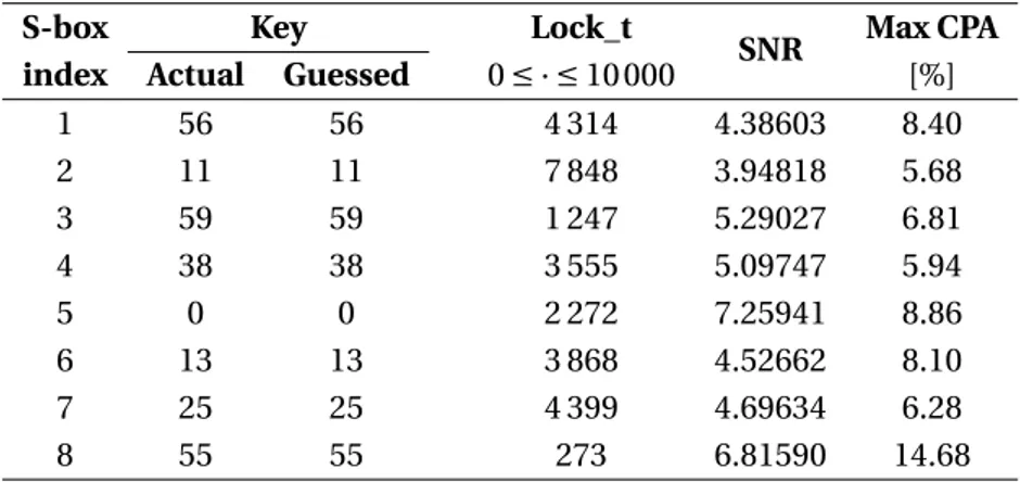 Table 3.4: Key recovery attack on the iterative reference DES using a CPA over 10K traces.