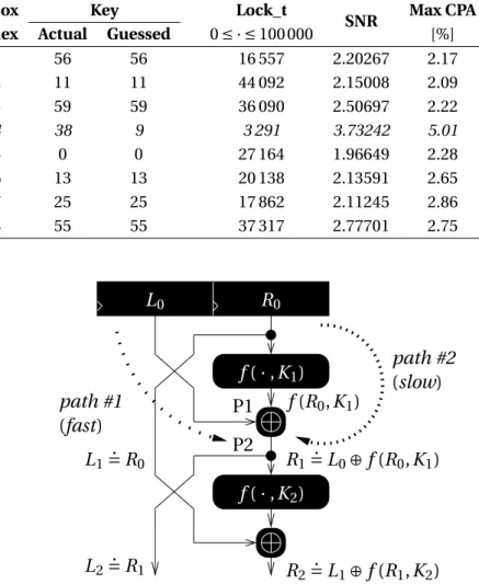 Table 3.6: Key recovery attack using a CPA with a Hamming distance model (with respect to the previous encryption) over 100K traces.