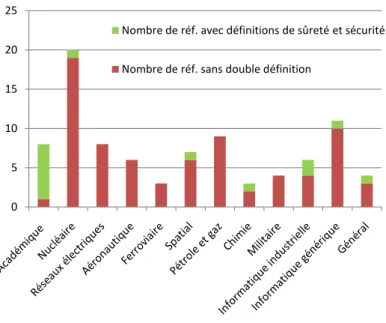 Figure I.2 – R´ epartition des r´ ef´ erences avec d´ efinitions des termes sˆ uret´ e et s´ ecurit´ e par secteur