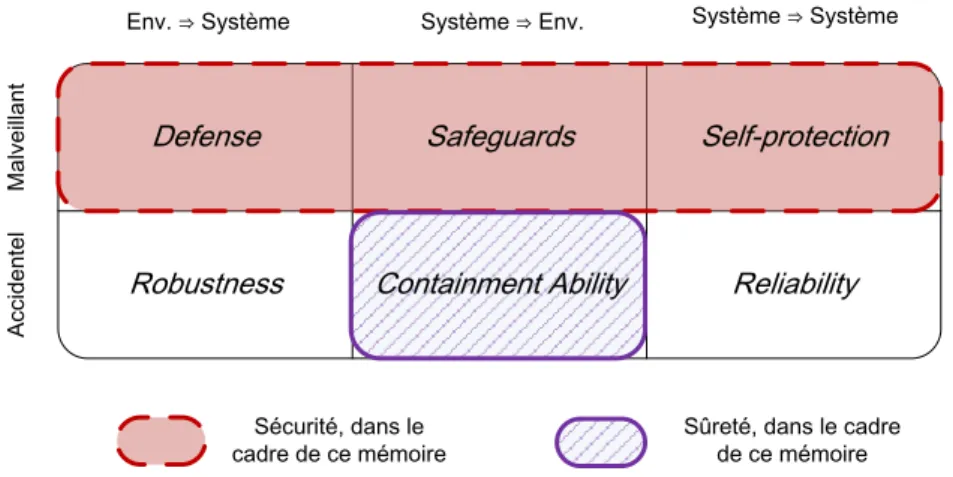 Figure I.8 – D´ efinition des termes sˆ uret´ e et s´ ecurit´ e dans ce m´ emoire.