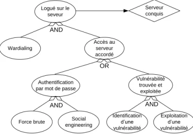 Figure III.2 – Mod´ elisation du cas d’´ etude par diagramme d’influence ´ etendu