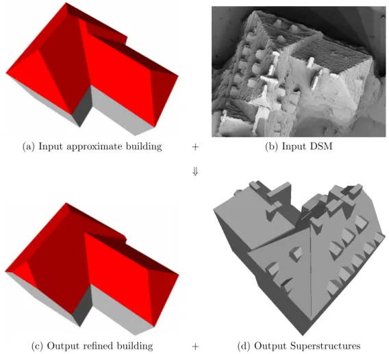 Figure 1.2: Context of the thesis: given an approximate building model (a) and a Digital Surface Model (shaded view b), refine the approximate building model (c) and reconstruct its  superstruc-tures.